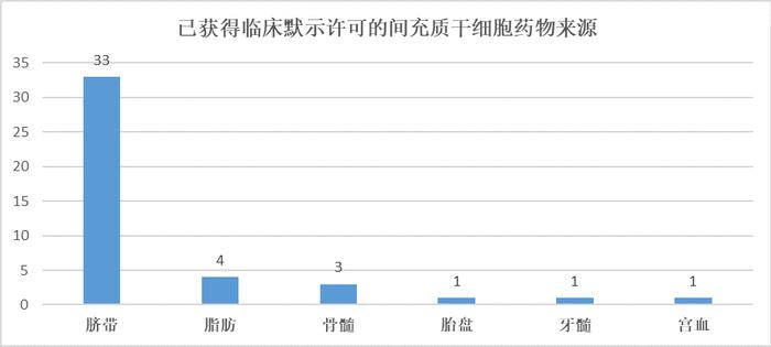 我国43项间充质干细胞新药IND获批！北京有6家企业的9项产品获批，位居全国第二！