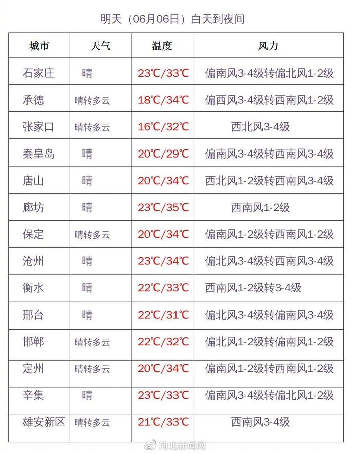 河北高考天气最新出炉！考生及家长出行需注意→