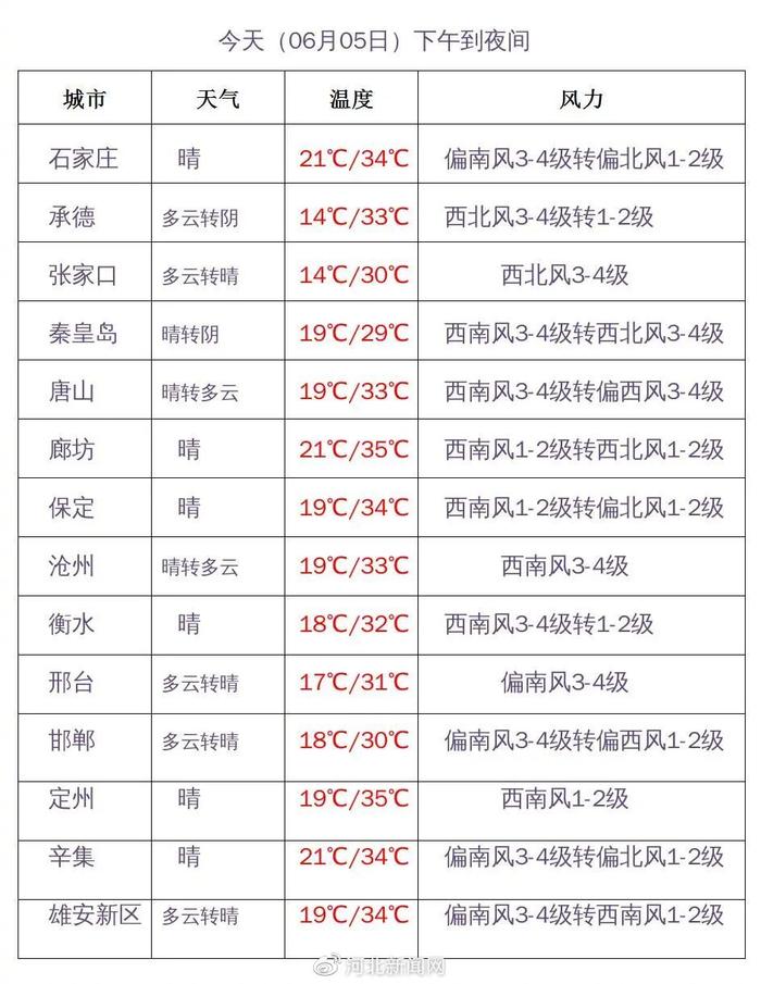 河北高考天气最新出炉！考生及家长出行需注意→