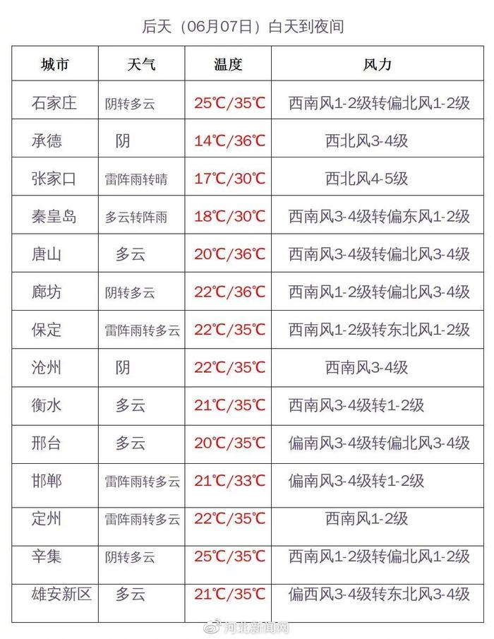 河北高考天气最新出炉！考生及家长出行需注意→