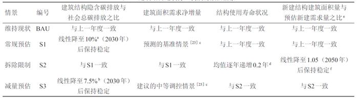 建筑结构隐含碳排放限值预设方法研究丨中国工程科学