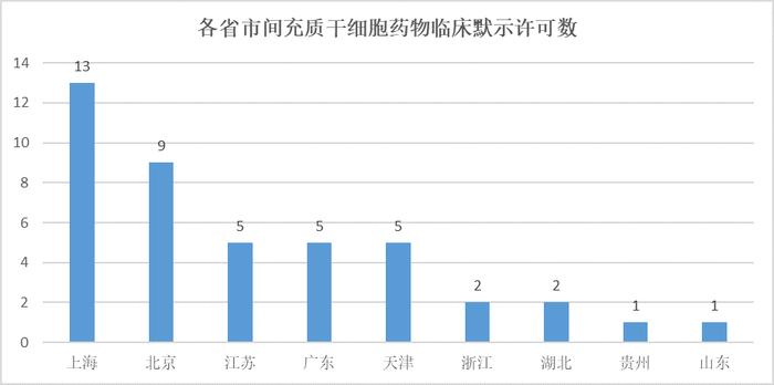 我国43项间充质干细胞新药IND获批！北京有6家企业的9项产品获批，位居全国第二！