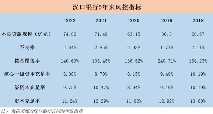 汉口银行：多名高管超长任职或违监管要求，财报数据竟前后不一致