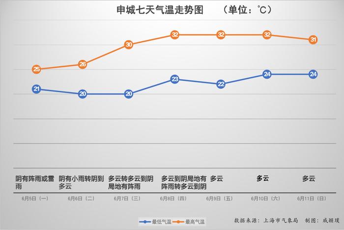 炎热即将返场：上海周三起连续7天气温稳定破“3”，高考注意防暑