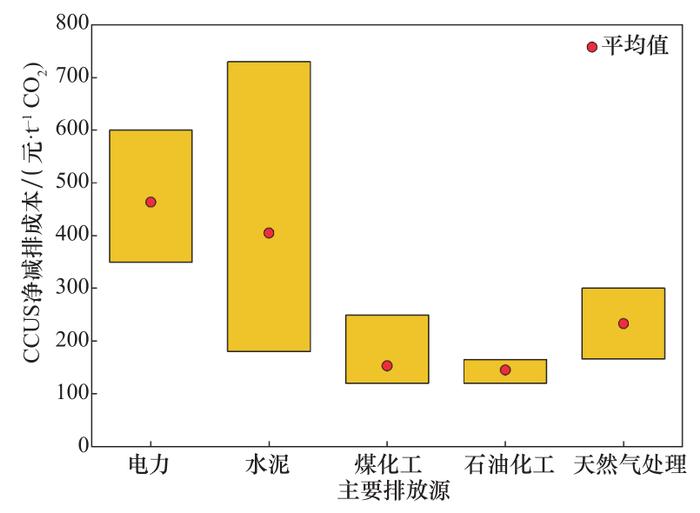 我国碳捕集利用与封存技术发展研究丨中国工程科学