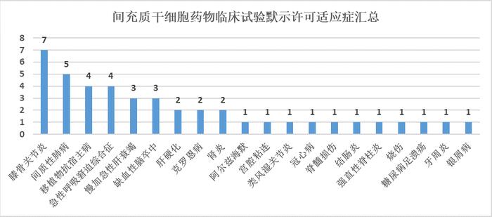 我国43项间充质干细胞新药IND获批！北京有6家企业的9项产品获批，位居全国第二！