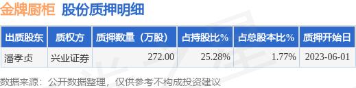 金牌厨柜（603180）股东潘孝贞质押272万股，占总股本1.77%