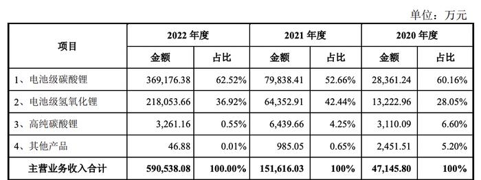 容汇锂业IPO：国家级专精特新“小巨人”企业，客户包括贝特瑞、当升科技等