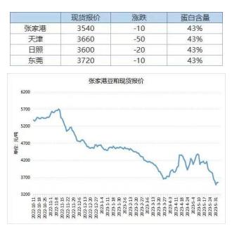 供应处宽松格局 预计豆粕或保持弱势运行