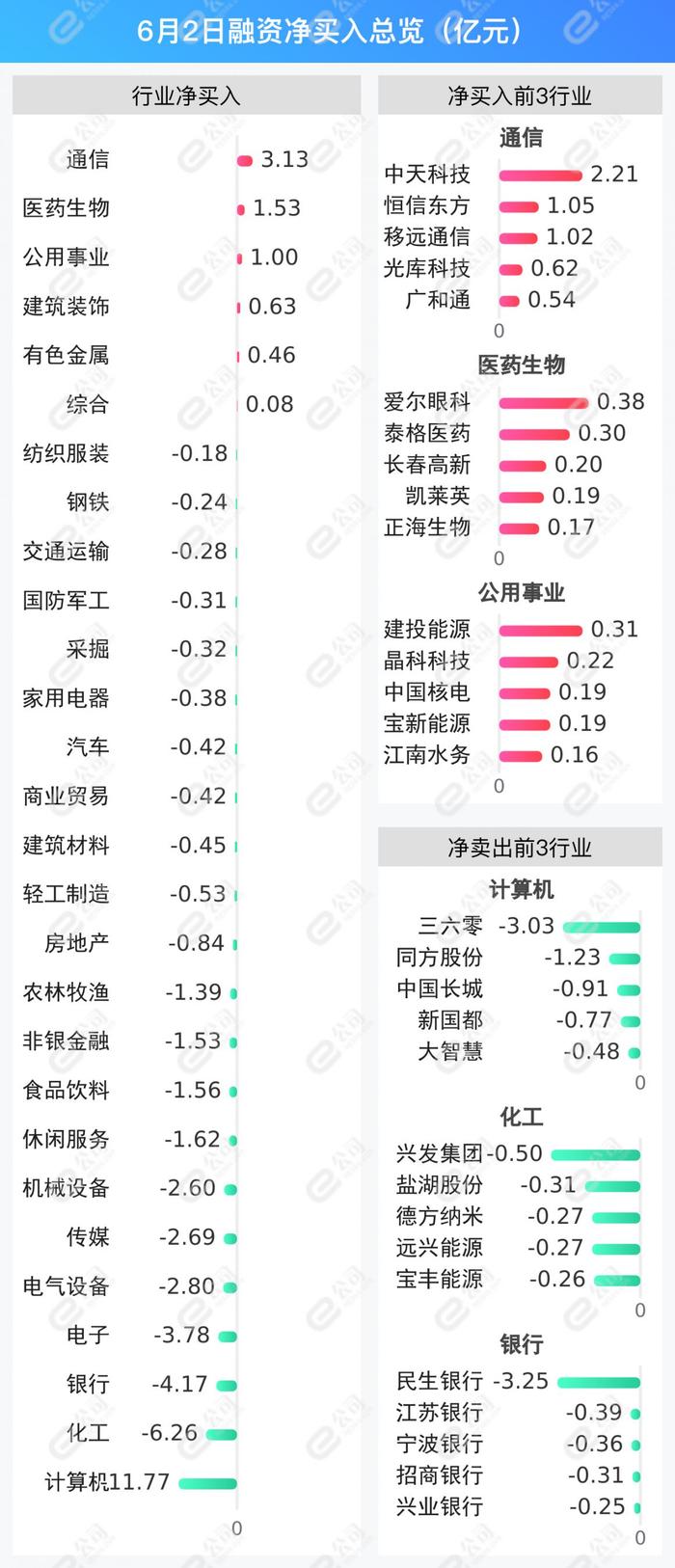 融资最新持仓曝光！减仓计算机、化工、银行