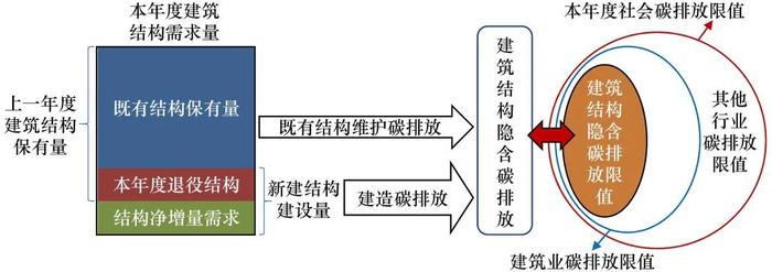 建筑结构隐含碳排放限值预设方法研究丨中国工程科学