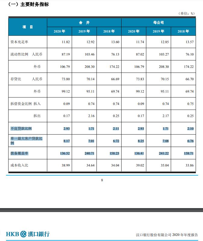 汉口银行：多名高管超长任职或违监管要求，财报数据竟前后不一致