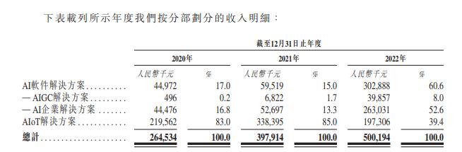 获谷歌、歌尔等投资 这家号称国内AIGC营收最高的公司，真的将是“AIGC第一股”？