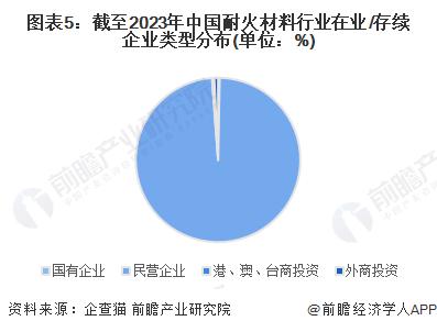 2023年中国耐火材料行业市场主体分析 民营企业是行业发展最鲜活的血液【组图】