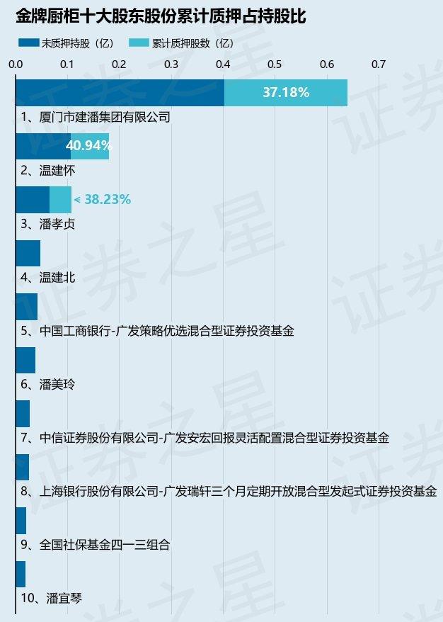 金牌厨柜（603180）股东潘孝贞质押272万股，占总股本1.77%