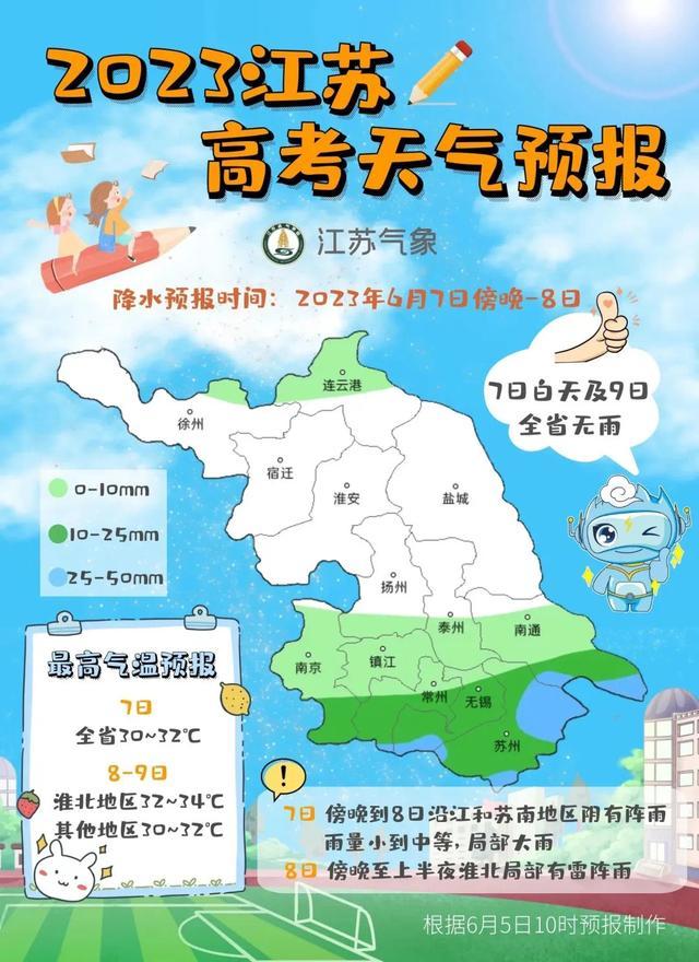 江苏高考天气出炉：最高温34℃，8日沿江和苏南地区有降雨