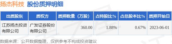 扬杰科技（300373）股东江苏扬杰投资有限公司质押360万股，占总股本0.67%
