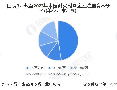 2023年中国耐火材料行业市场主体分析 民营企业是行业发展最鲜活的血液【组图】