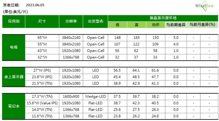 WitsView：6月上旬电视各尺寸面板价格继续上涨 其他产品均价维持不变