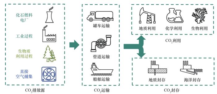 我国碳捕集利用与封存技术发展研究丨中国工程科学