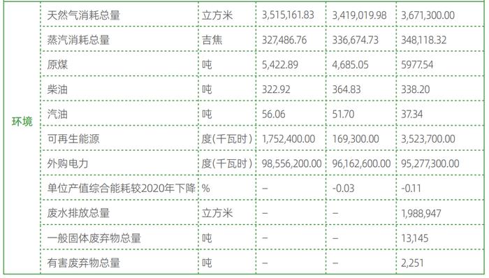 ESG信披案例 丨 康恩贝发布第二份ESG报告，规范性、内容丰富度提升 但未见节能减排具体目标