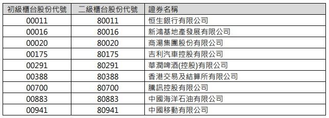 21只双柜台证券名单出炉！阿里巴巴(09988)、腾讯(00700)等在列 港交所：更多证券将会纳入