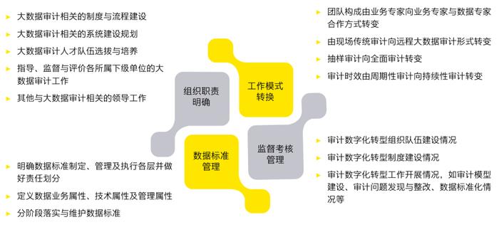 【安永观察】数字化转型中的内部审计（四）——实践赋能，发挥转型之效