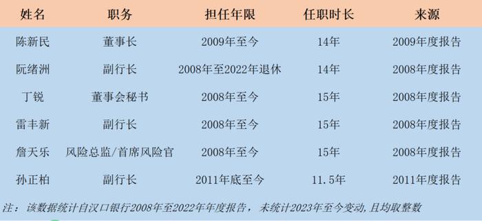 汉口银行：多名高管超长任职或违监管要求，财报数据竟前后不一致