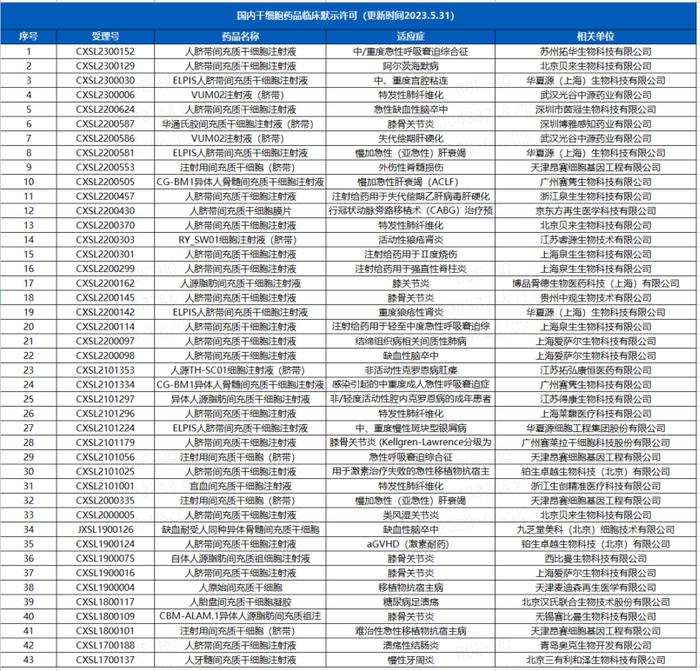 我国43项间充质干细胞新药IND获批！北京有6家企业的9项产品获批，位居全国第二！