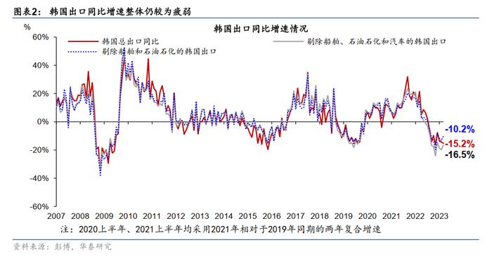 华泰证券：5月韩国出口跌幅加深 半导体、手机出口增速边际回暖