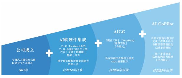 获谷歌、歌尔等投资 这家号称国内AIGC营收最高的公司，真的将是“AIGC第一股”？