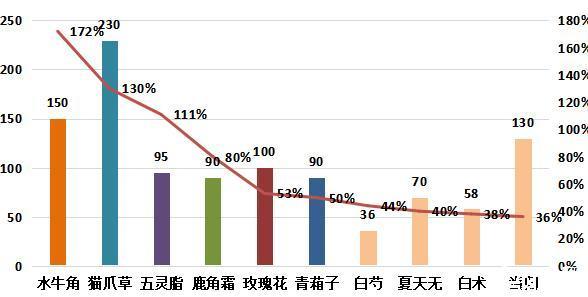 2023年5月份亳州中药材价格指数月度分析报告