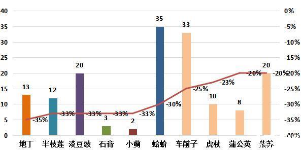 2023年5月份亳州中药材价格指数月度分析报告