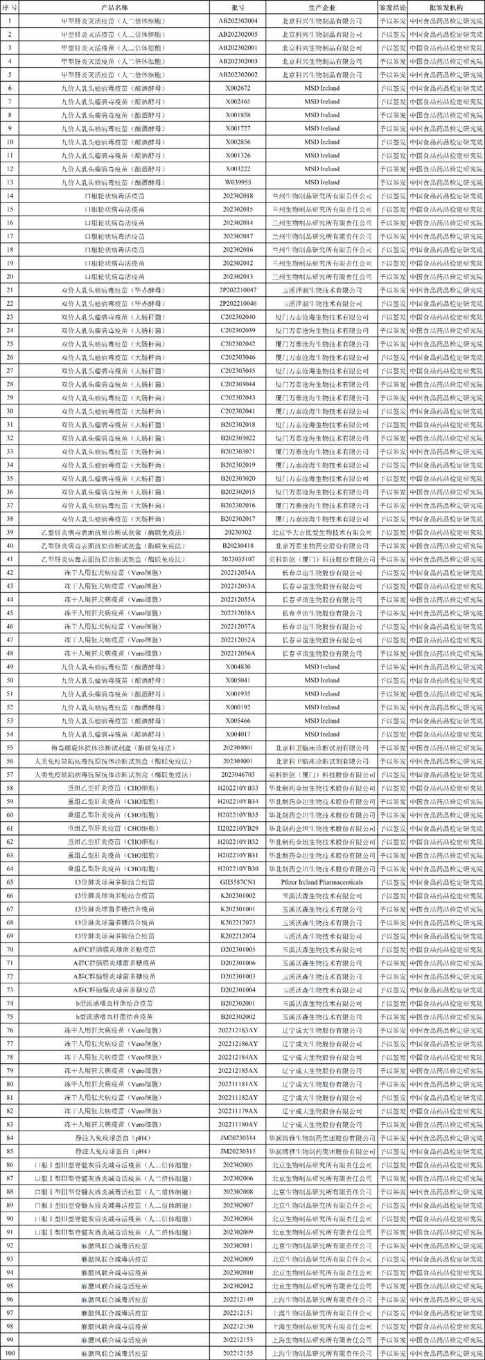 中检院：182个生物制品通过批签发！