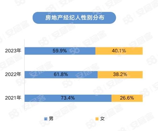 2023年房地产经纪人生存报告势：“无底薪”群体占比增加，女性从业者增多