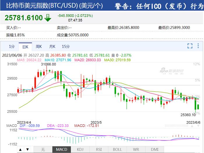 滥用客户资金、欺诈交易等！币安和赵长鹏遭美国SEC起诉，比特币闪崩，数字货币一天11万人爆仓