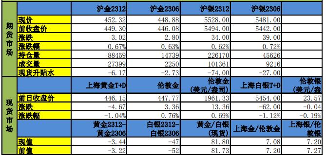 加息存暂停预期 贵金属近期或延续盘整