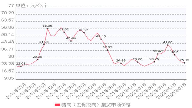 2023年价格下行的生猪产业调研及预测分析