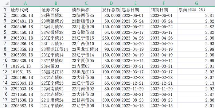 2022年以来中小银行专项债发行情况 单位:亿元 资料来源:同花顺