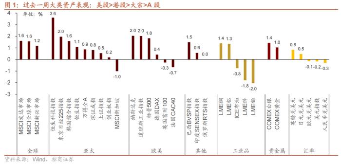 【招商策略】科创50ETF期权正式上市，股市流动性改善——金融市场流动性与监管动态周报