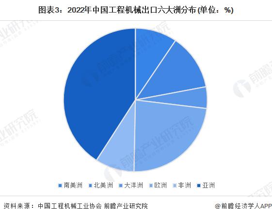 2023年中国工程机械制造行业出口贸易现状分析 2022年出口总额再创新高【组图】