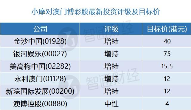 小摩：澳门博彩股最新评级及目标价(表) 首选银河娱乐(00027)、金沙中国