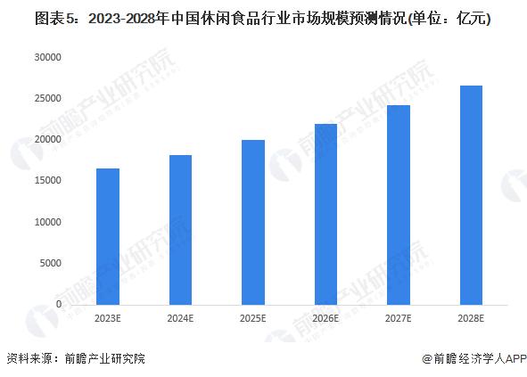 2023年中国休闲食品行业发展趋势及前景预测：行业进入4.0发展阶段 市场规模有望进一步增长【组图】