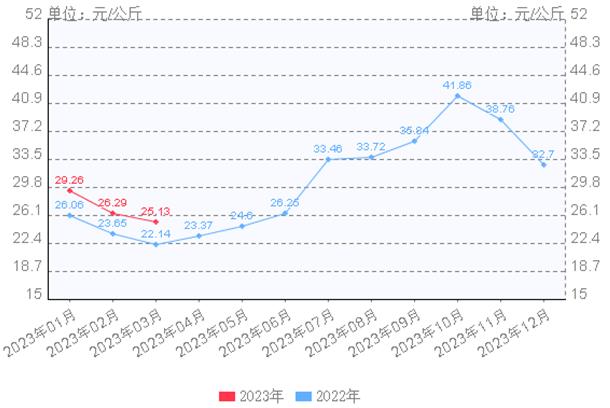 2023年价格下行的生猪产业调研及预测分析