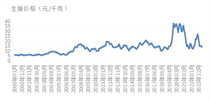 2023年价格下行的生猪产业调研及预测分析