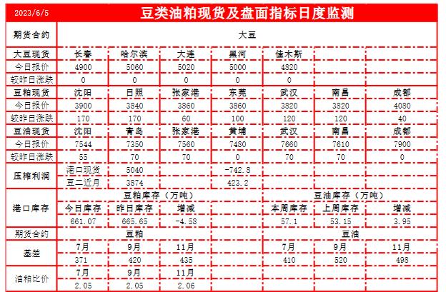 美陈豆供应紧张 豆粕需求暂一般