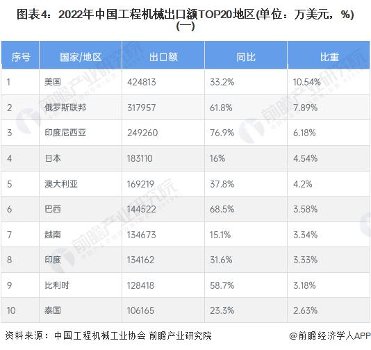 2023年中国工程机械制造行业出口贸易现状分析 2022年出口总额再创新高【组图】