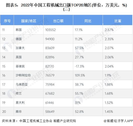 2023年中国工程机械制造行业出口贸易现状分析 2022年出口总额再创新高【组图】