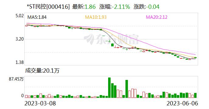 *ST民控：裕泰大厦目前不存在被有权机关认定为危楼的情况