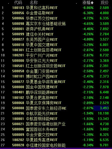 公募Reits这个跌法堪比股票了！